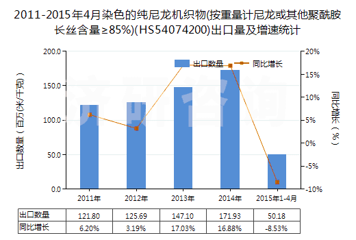 2011-2015年4月染色的純尼龍機(jī)織物(按重量計(jì)尼龍或其他聚酰胺長(zhǎng)絲含量≥85%)(HS54074200)出口量及增速統(tǒng)計(jì)